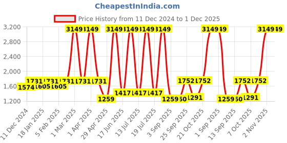 myntra.com Dollar Men Lightweight Bomber Jacket dollar Price History Graph from 11 Dec 2024 to 30 Nov 2025