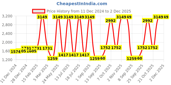 myntra.com Dollar Men Lightweight Bomber Jacket dollar Price History Graph from 11 Dec 2024 to 2 Dec 2025