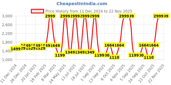 myntra.com Dollar Men Lightweight Bomber Jacket dollar Price History Graph from 11 Dec 2024 to 22 Nov 2025