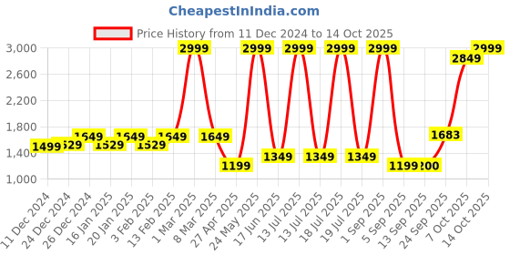 myntra.com Dollar Men Lightweight Bomber Jacket dollar Price History Graph from 11 Dec 2024 to 14 Oct 2025