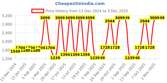myntra.com Dollar Men Lightweight Bomber Jacket dollar Price History Graph from 13 Dec 2024 to 2 Dec 2025