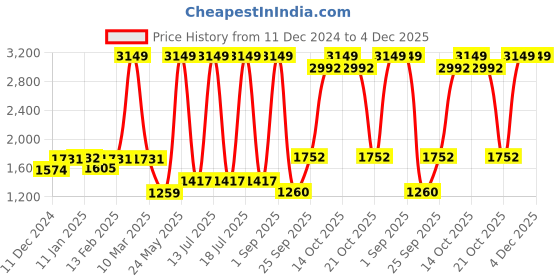 myntra.com Dollar Men Lightweight Bomber Jacket dollar Price History Graph from 11 Dec 2024 to 4 Dec 2025