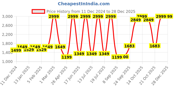 myntra.com Dollar Men Lightweight Bomber Jacket dollar Price History Graph from 11 Dec 2024 to 28 Dec 2025