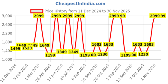 myntra.com Dollar Men Lightweight Bomber Jacket dollar Price History Graph from 11 Dec 2024 to 30 Nov 2025