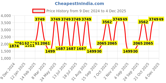 myntra.com Dollar Men Lightweight Bomber Jacket dollar Price History Graph from 9 Dec 2024 to 4 Dec 2025