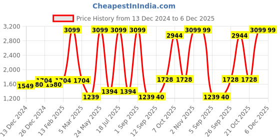 myntra.com Dollar Men Lightweight Bomber Jacket dollar Price History Graph from 13 Dec 2024 to 5 Dec 2025