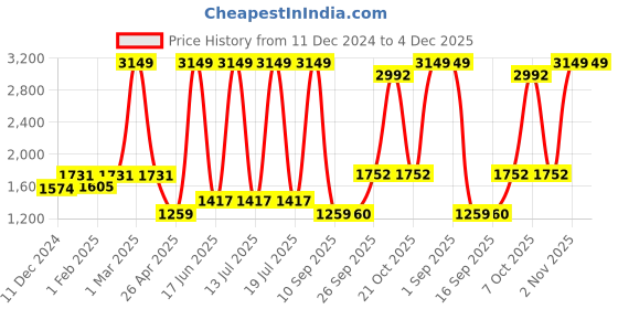 myntra.com Dollar Men Lightweight Bomber Jacket dollar Price History Graph from 11 Dec 2024 to 4 Dec 2025