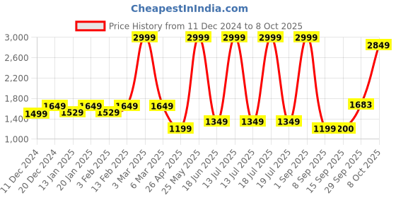 myntra.com Dollar Men Lightweight Bomber Jacket dollar Price History Graph from 11 Dec 2024 to 4 Oct 2025