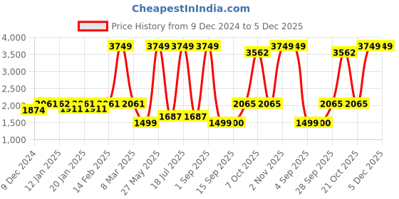 myntra.com Dollar Men Lightweight Bomber Jacket dollar Price History Graph from 9 Dec 2024 to 5 Dec 2025