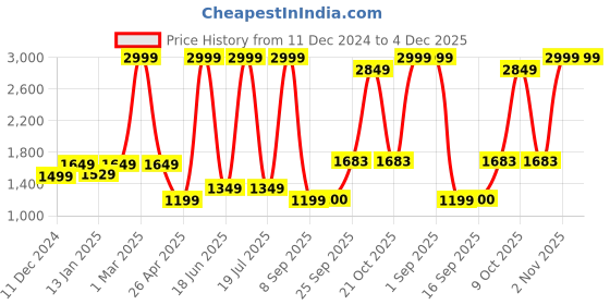 myntra.com Dollar Men Lightweight Bomber Jacket dollar Price History Graph from 11 Dec 2024 to 4 Dec 2025