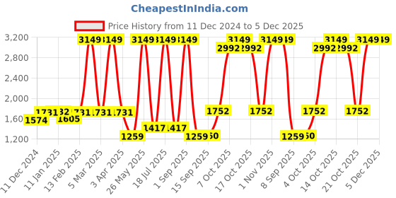 myntra.com Dollar Men Lightweight Bomber Jacket dollar Price History Graph from 11 Dec 2024 to 5 Dec 2025