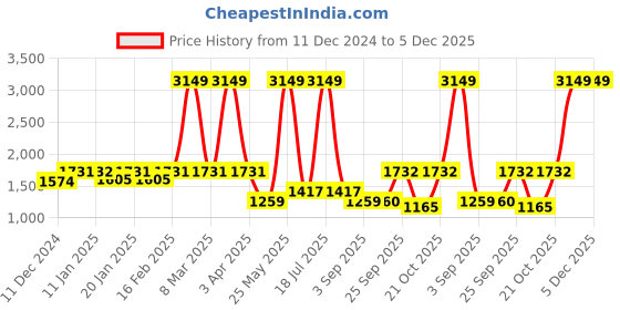 myntra.com Dollar Men Lightweight Bomber Jacket dollar Price History Graph from 11 Dec 2024 to 5 Dec 2025
