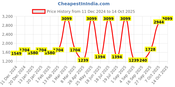 myntra.com Dollar Men Lightweight Bomber Jacket dollar Price History Graph from 11 Dec 2024 to 14 Oct 2025
