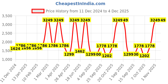 myntra.com Dollar Men Lightweight Bomber Jacket dollar Price History Graph from 11 Dec 2024 to 4 Dec 2025