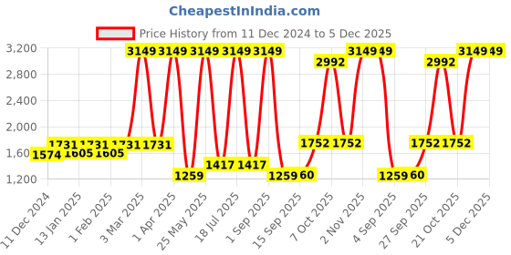 myntra.com Dollar Men Lightweight Bomber Jacket dollar Price History Graph from 11 Dec 2024 to 5 Dec 2025