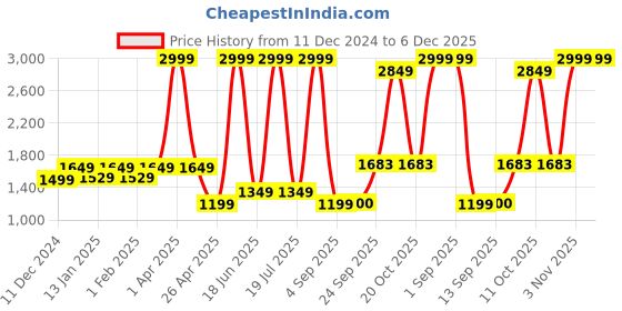 myntra.com Dollar Men Lightweight Bomber Jacket dollar Price History Graph from 11 Dec 2024 to 5 Dec 2025
