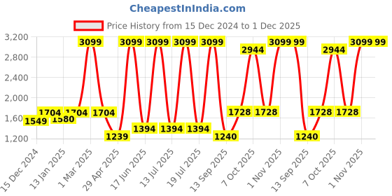 myntra.com Dollar Men Lightweight Bomber Jacket dollar Price History Graph from 15 Dec 2024 to 1 Dec 2025