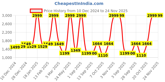 myntra.com Dollar Men Lightweight Bomber Jacket dollar Price History Graph from 10 Dec 2024 to 24 Nov 2025