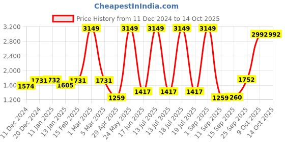 myntra.com Dollar Men Lightweight Bomber Jacket dollar Price History Graph from 11 Dec 2024 to 13 Oct 2025
