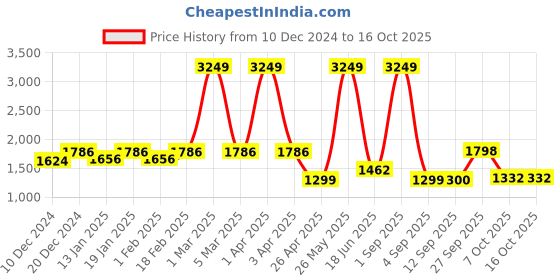 myntra.com Dollar Men Lightweight Bomber Jacket dollar Price History Graph from 10 Dec 2024 to 15 Oct 2025