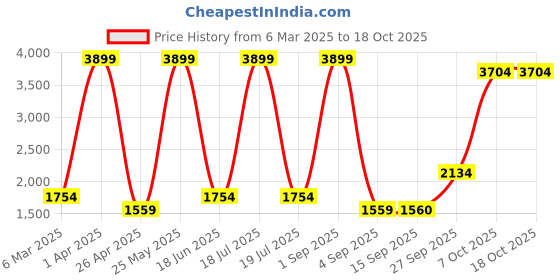 myntra.com Dollar Men Lightweight Bomber Jacket dollar Price History Graph from 6 Mar 2025 to 18 Oct 2025