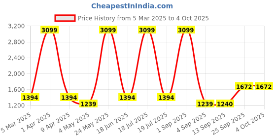 myntra.com Dollar Men Lightweight Bomber Jacket dollar Price History Graph from 5 Mar 2025 to 4 Oct 2025
