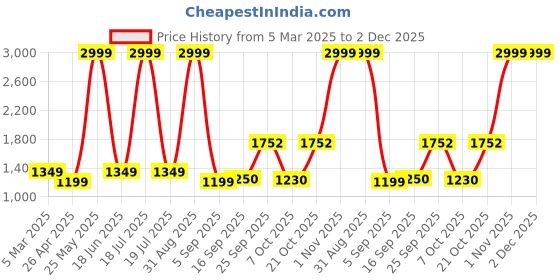 myntra.com Dollar Men Lightweight Bomber Jacket dollar Price History Graph from 5 Mar 2025 to 2 Dec 2025