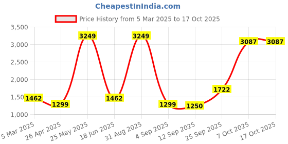myntra.com Dollar Men Lightweight Bomber Jacket dollar Price History Graph from 5 Mar 2025 to 17 Oct 2025