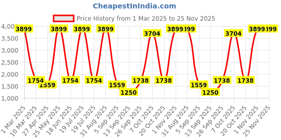 myntra.com Dollar Men Lightweight Bomber Jacket dollar Price History Graph from 1 Mar 2025 to 24 Nov 2025
