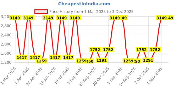 myntra.com Dollar Men Lightweight Bomber Jacket dollar Price History Graph from 1 Mar 2025 to 3 Dec 2025