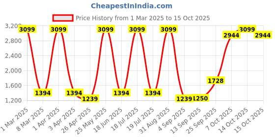 myntra.com Dollar Men Lightweight Bomber Jacket dollar Price History Graph from 1 Mar 2025 to 14 Oct 2025