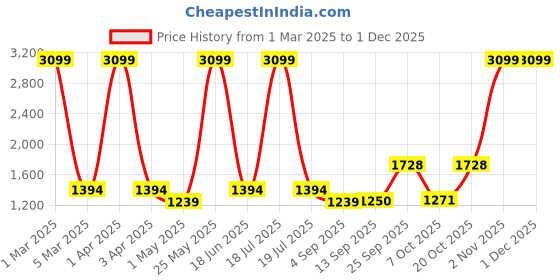 myntra.com Dollar Men Lightweight Bomber Jacket dollar Price History Graph from 1 Mar 2025 to 30 Nov 2025