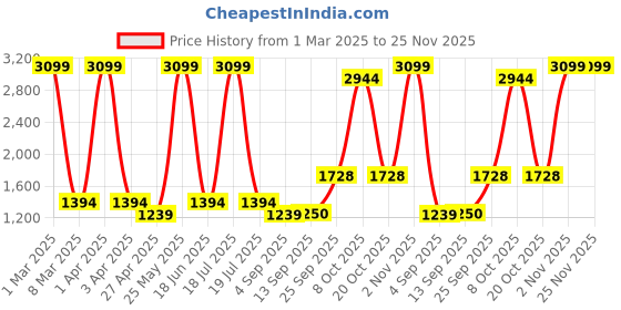 myntra.com Dollar Men Lightweight Bomber Jacket dollar Price History Graph from 1 Mar 2025 to 25 Nov 2025