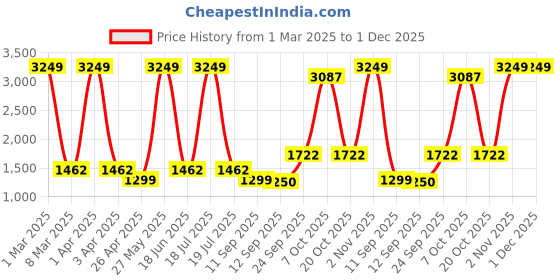 myntra.com Dollar Men Lightweight Bomber Jacket dollar Price History Graph from 1 Mar 2025 to 30 Nov 2025