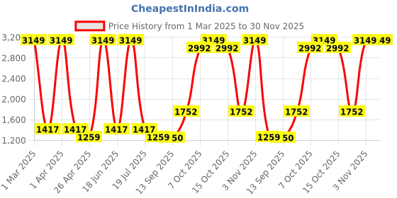 myntra.com Dollar Men Lightweight Bomber Jacket dollar Price History Graph from 1 Mar 2025 to 30 Nov 2025