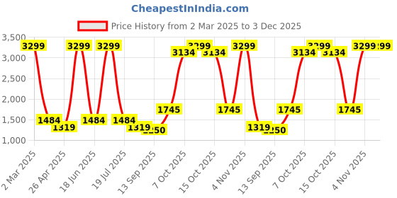 myntra.com Dollar Men Lightweight Bomber Jacket dollar Price History Graph from 2 Mar 2025 to 3 Dec 2025