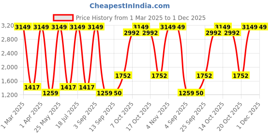 myntra.com Dollar Men Lightweight Bomber Jacket dollar Price History Graph from 1 Mar 2025 to 30 Nov 2025