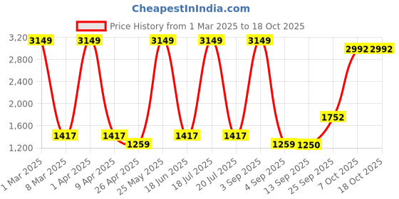 myntra.com Dollar Men Lightweight Bomber Jacket dollar Price History Graph from 1 Mar 2025 to 18 Oct 2025
