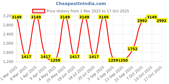 myntra.com Dollar Men Lightweight Bomber Jacket dollar Price History Graph from 1 Mar 2025 to 14 Oct 2025