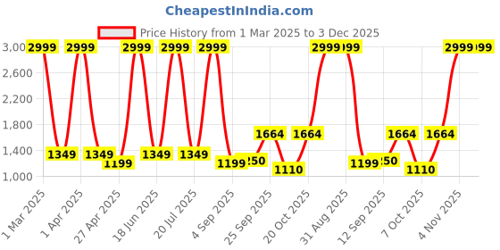 myntra.com Dollar Men Lightweight Bomber Jacket dollar Price History Graph from 1 Mar 2025 to 3 Dec 2025