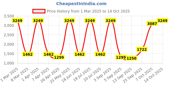 myntra.com Dollar Men Lightweight Bomber Jacket dollar Price History Graph from 1 Mar 2025 to 14 Oct 2025