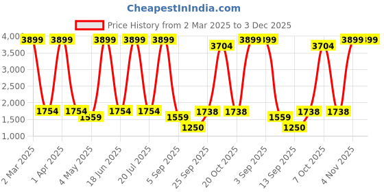 myntra.com Dollar Men Lightweight Bomber Jacket dollar Price History Graph from 2 Mar 2025 to 3 Dec 2025