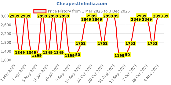 myntra.com Dollar Men Lightweight Bomber Jacket dollar Price History Graph from 1 Mar 2025 to 2 Dec 2025