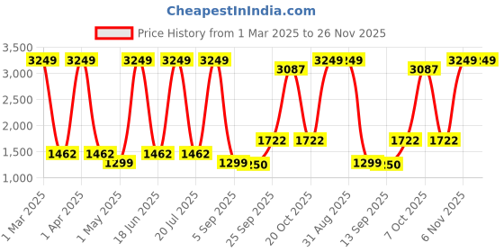 myntra.com Dollar Men Lightweight Bomber Jacket dollar Price History Graph from 1 Mar 2025 to 26 Nov 2025