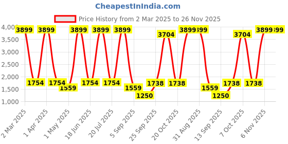 myntra.com Dollar Men Lightweight Bomber Jacket dollar Price History Graph from 2 Mar 2025 to 26 Nov 2025