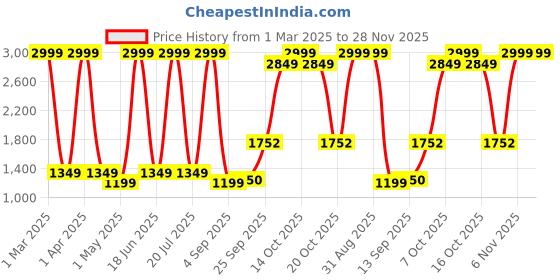 myntra.com Dollar Men Lightweight Bomber Jacket dollar Price History Graph from 1 Mar 2025 to 28 Nov 2025