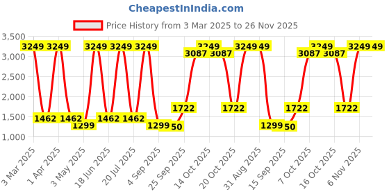 myntra.com Dollar Men Lightweight Bomber Jacket dollar Price History Graph from 3 Mar 2025 to 26 Nov 2025