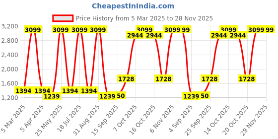 myntra.com Dollar Men Lightweight Bomber Jacket dollar Price History Graph from 5 Mar 2025 to 28 Nov 2025