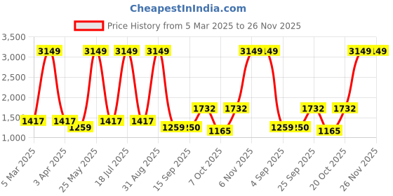 myntra.com Dollar Men Lightweight Bomber Jacket dollar Price History Graph from 5 Mar 2025 to 26 Nov 2025