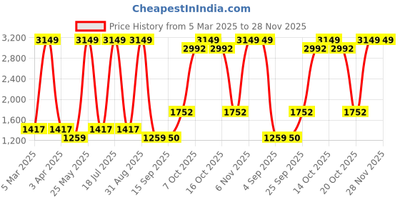 myntra.com Dollar Men Lightweight Bomber Jacket dollar Price History Graph from 5 Mar 2025 to 28 Nov 2025